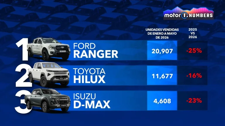 Los pick-up más vendidos de Europa: la clasificación de 2026